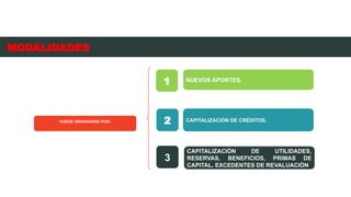 PUEDE ORIGINARSE POR:
NUEVOS APORTES.
1
CAPITALIZACIÓN DE CRÉDITOS.
2
CAPITALIZACIÓN DE UTILIDADES,
RESERVAS, BENEFICIOS, PRIMAS DE
CAPITAL, EXCEDENTES DE REVALUACIÓN
3
MODALIDADES
 