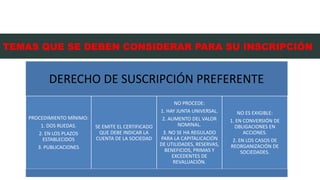 TEMAS QUE SE DEBEN CONSIDERAR PARA SU INSCRIPCIÓN
DERECHO DE SUSCRIPCIÓN PREFERENTE
PROCEDIMIENTO MÍNIMO:
1. DOS RUEDAS.
2. EN LOS PLAZOS
ESTABLECIDOS
3. PUBLICACIONES
SE EMITE EL CERTIFICADO
QUE DEBE INDICAR LA
CUENTA DE LA SOCIEDAD
NO PROCEDE:
1. HAY JUNTA UNIVERSAL.
2. AUMENTO DEL VALOR
NOMINAL.
3. NO SE HA REGULADO
PARA LA CAPITALICACIÓN
DE UTILIDADES, RESERVAS,
BENEFICIOS, PRIMAS Y
EXCEDENTES DE
REVALUACIÓN.
NO ES EXIGIBLE:
1. EN CONVERSIÓN DE
OBLIGACIONES EN
ACCIONES.
2. EN LOS CASOS DE
REORGANIZACIÓN DE
SOCIEDADES.
 