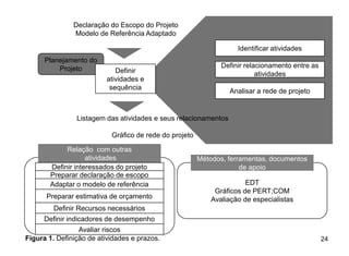 Declaração do Escopo do Projeto
               Modelo de Referência Adaptado

                                                                    Identificar atividades
      Planejamento do
          Projeto                                              Definir relacionamento entre as
                            Definir                                        atividades
                         atividades e
                          sequência
                                                                 Analisar a rede de projeto


                Listagem das atividades e seus relacionamentos

                           Gráfico de rede do projeto

            Relação com outras
                   atividades                           Métodos, ferramentas, documentos
       Definir interessados do projeto                               de apoio
       Preparar declaração de escopo
       Adaptar o modelo de referência                                  EDT
                                                             Gráficos de PERT;COM
      Preparar estimativa de orçamento                      Avaliação de especialistas
         Definir Recursos necessários
      Definir indicadores de desempenho
                 Avaliar riscos
Figura 1. Definição de atividades e prazos.                                                      24
 