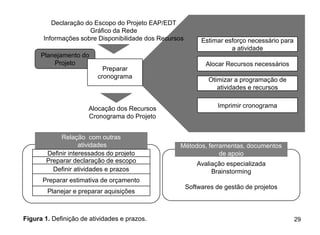 Declaração do Escopo do Projeto EAP/EDT
                      Gráfico da Rede
       Informações sobre Disponibilidade dos Recursos        Estimar esforço necessário para
                                                                       a atividade
      Planejamento do
          Projeto                                             Alocar Recursos necessários
                           Preparar
                         cronograma
                                                               Otimizar a programação de
                                                                  atividades e recursos


                      Alocação dos Recursos                       Imprimir cronograma
                      Cronograma do Projeto


             Relação com outras
                    atividades                     Métodos, ferramentas, documentos
        Definir interessados do projeto                         de apoio
        Preparar declaração de escopo                      Avaliação especializada
          Definir atividades e prazos                           Brainstorming
      Preparar estimativa de orçamento
                                                        Softwares de gestão de projetos
        Planejar e preparar aquisições



Figura 1. Definição de atividades e prazos.                                                    29
 