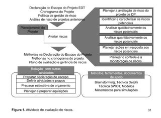 Declaração do Escopo do Projeto EDT
                   Cronograma do Projeto                     Planejar a avaliação de risco do
                  Política de gestão de risco                          projeto de DP
            Análise de risco de projetos anteriores         Identificar e caracterizar os riscos
                                                                         potenciais
      Planejamento do                                          Analisar qualitativamente os
          Projeto                                                    riscos potenciais
                         Avaliar riscos                       Analisar quantitativamente os
                                                                    riscos potenciais
                                                             Planejar ações em resposta aos
                                                                    riscos potenciais
        Melhorias na Declaração do Escopo do Projeto
             Melhorias no cronograma do projeto                  Planejar o controle e a
           Plano de avaliação e gerência de riscos               monitoração de riscos

             Relação com outras
                   atividades                         Métodos, ferramentas, documentos
        Preparar declaração de escopo                              de apoio
          Definir atividades e prazos
                                                        Brainstorming, Técnica Delphi
      Preparar estimativa de orçamento                    Técnica SWOT, Modelos
        Planejar e preparar aquisições                  Matemáticos para simulações




Figura 1. Atividade de avaliação de riscos.                                                   31
 