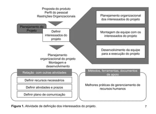 Proposta do produto
                       Perfil do pessoal
                  Restrições Organizacionais                    Planejamento organizacional
                                                                dos interessados do projeto

      Planejamento do
          Projeto            Definir                            Montagem da equipe com os
                        interessados do                           interessados do projeto
                             projeto


                                                                Desenvolvimento da equipe
                         Planejamento                           para a execução do projeto
                    organizacional do projeto
                          Montagem e
                        desenvolvimento
                                                       Métodos, ferramentas, documentos
        Relação com outras atividades
                                                                    de apoio
         Definir recursos necessários
                                                     Melhores práticas de gerenciamento de
          Definir atividades e prazos                          recursos humanos
        Definir plano de comunicação


Figura 1. Atividade de definição dos interessados do projeto.                                 7
 