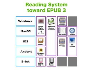 Reading System
    toward EPUB 3

Windows
                                  Kinoppy
            Adobe     Readium
        ...