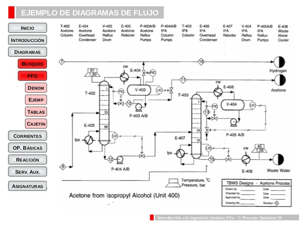 Procesos Quimicos