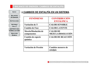 BALANCE DE ENERGÍA. CAMBIOS DE ENTALPÍA 
INDICE 
BALANCES 
DE ENERGÍA 
‰ CAMBIOS DE ENTALPÍA EN UN SISTEMA 
Variación de T CALOR SENSIBLE 
Cambio de Fase CALOR LATENTE 
Cambio de especie CALOR DE REACCIÓN 
química 
Introducción a la Ingeniería Química UVa - 1: Procesos Químicos 10 
EXPRESIONES 
SISTEMAS 
CON ΔT 
SISTEMAS CON 
CAMBIO DE FASE 
REACCIÓN 
QUÍMICA 
Cambios menores de 
entalpía 
Variación de Presión 
CALOR DE 
MEZCLA/DISOLUCIÓN 
Mezcla/Disolución de 
componentes 
CONTRIBUCIÓN 
ENTÁLPICA 
FENÓMENO 
 