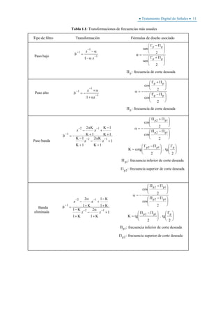 • Tratamiento Digital de Señales • 11
Tabla 1.1: Transformaciones de frecuencias más usuales
Tipo de filtro Transformación Fórmulas de diseño asociado
Paso bajo
ϑ
α
α
−
−
−
=
−
−
1
1
1
1
z
z
α =
−⎛
⎝
⎜
⎞
⎠
⎟
+⎛
⎝
⎜
⎞
⎠
⎟
sen
sen
frecuencia de corte deseada
Γ Π
Γ Π
Π
p p
p p
p
2
2
:
Paso alto ϑ
α
α
−
−
−
= −
+
+
1
1
1
1
z
z
α = −
+⎛
⎝
⎜
⎞
⎠
⎟
−⎛
⎝
⎜
⎞
⎠
⎟
cos
cos
frecuencia de corte deseada
Γ Π
Γ Π
Π
p p
p p
p
2
2
:
Paso banda
ϑ
α
αΚ
−
− −
− −
= −
−
+
+
−
+
−
+
−
+
+
1
2 1
2 1
2
1
1
1
1
1
2
1
1
z
K
z
z z
Κ
Κ
Κ
Κ
Κ Κ
α = −
+⎛
⎝
⎜
⎞
⎠
⎟
−⎛
⎝
⎜
⎞
⎠
⎟
=
−⎛
⎝
⎜⎜
⎞
⎠
⎟⎟
⎛
⎝
⎜⎜
⎞
⎠
⎟⎟
cos
cos
cotg . tg
frecuencia inferior de corte deseada
frecuencia superior de corte deseada
Π Π
Π Π
Κ
Γ Π Γ
Π
Π
p p
p p
p p p
p
p
2 1
2 1
2 1
1
2
2
2
2 2
:
:
Banda
eliminada
ϑ
α
α
−
− −
− −
=
−
+
+
−
+
−
+
−
+
+
1
2 1
2 1
2
1
1
1
1
1
2
1
1
z z
z z
Κ
Κ
Κ
Κ
Κ Κ
α = −
+⎛
⎝
⎜
⎞
⎠
⎟
−⎛
⎝
⎜
⎞
⎠
⎟
=
−⎛
⎝
⎜⎜
⎞
⎠
⎟⎟
⎛
⎝
⎜⎜
⎞
⎠
⎟⎟
cos
cos
tg . tg
frecuencia inferior de corte deseada
frecuencia superior de corte deseada
Π Π
Π Π
Κ
Π Π Γ
Π
Π
p p
p p
p p p
p
p
2 1
2 1
2 1
1
2
2
2
2 2
:
:
 