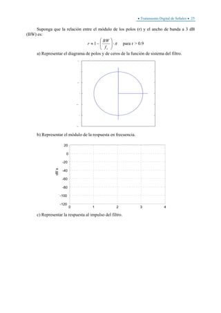 • Tratamiento Digital de Señales • 25
Suponga que la relación entre el módulo de los polos (r) y el ancho de banda a 3 dB
(BW) es:
0.9>rpara1 π⋅⎟⎟
⎠
⎞
⎜⎜
⎝
⎛
−≈
sf
BW
r
a) Representar el diagrama de polos y de ceros de la función de sistema del filtro.
-1.5
-1
-0.5
0
0.5
1
1.5
b) Representar el módulo de la respuesta en frecuencia.
0 1 2 3 4
-120
-100
-80
-60
-40
-20
0
20
dB`s
c) Representar la respuesta al impulso del filtro.
 