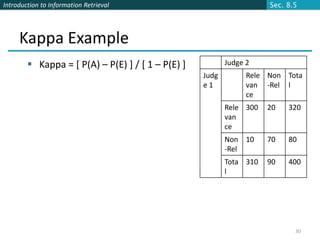 Introduction to Information Retrieval                                Sec. 8.5




     Kappa Example
         Kappa = [ P(A) – P(E) ] / [ 1 – P(E) ]          Judge 2
                                                   Judg         Rele Non Tota
                                                   e1           van -Rel l
                                                                ce
                                                          Rele 300   20   320
                                                          van
                                                          ce
                                                          Non 10     70   80
                                                          -Rel
                                                          Tota 310   90   400
                                                          l




                                                                            30
 