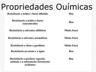 Propriedades Químicas
Resistência a ácidos e bases diluídas

Boa

Resistência a ácidos e bases
concentrados

Boa

Resistência a solventes alifáticos

Muito fraca

Resistência a solventes aromáticos

Muito fraca

Resistência a óleos e gasolinas

Muito fraca

Resistência ao ozono e a água

Boa

Resistência a gordura vegetais,
animais e a substancias fortemente
oxidantes

Boa

 