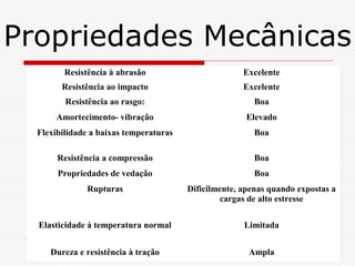 Propriedades Mecânicas
Resistência à abrasão

Excelente

Resistência ao impacto

Excelente

Resistência ao rasgo:

Boa

Amortecimento- vibração

Elevado

Flexibilidade a baixas temperaturas

Boa

Resistência a compressão

Boa

Propriedades de vedação

Boa

Rupturas

Dificilmente, apenas quando expostas a
cargas de alto estresse

Elasticidade à temperatura normal

Limitada

Dureza e resistência à tração

Ampla

 