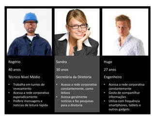 Rogério
40 anos
Técnico Nível Médio
• Trabalha em turnos de
revezamento
• Acessa a rede corporativa
esporadicamente
• Prefere mensagens e
notícias de leitura rápida
Sandra
30 anos
Secretária da Diretoria
• Acessa a rede corporativa
constantemente, como
leitora
• Acessa geralmente
notícias e faz pesquisas
para a diretoria
Hugo
27 anos
Engenheiro
• Acessa a rede corporativa
constantemente
• Gosta de compartilhar
informações
• Utiliza com frequência
smartphones, tablets e
outros gadgets
 