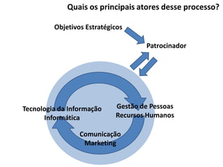 Gestão de Pessoas
Recursos Humanos
Tecnologia da Informação
Informática
Comunicação
Marketing
Patrocinador
Objetivos Estratégicos
Quais os principais atores desse processo?
 