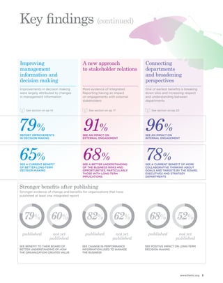 www.theiirc.org 3 
68 % 
SEE A BETTER UNDERSTANDING 
OF THE BUSINESS RISKS AND 
OPPORTUNITIES, PARTICULARLY 
THOSE WITH LONG-TERM 
IMPLICATIONS 
A new approach 
to stakeholder relations 
Improving 
management 
information and 
decision making 
See section on pp 14 See section on pp 17 See section on pp 20 
91 % 
SEE AN IMPACT ON 
EXTERNAL ENGAGEMENT 
79 % 
REPORT IMPROVEMENTS 
IN DECISION MAKING 
65% 
SEE A CURRENT BENEFIT 
OF BETTER LONG-TERM 
DECISION MAKING 
96 % 
SEE AN IMPACT ON 
INTERNAL ENGAGEMENT 
78 % 
SEE A CURRENT BENEFIT OF MORE 
COLLABORATIVE THINKING ABOUT 
GOALS AND TARGETS BY THE BOARD, 
EXECUTIVES AND STRATEGY 
DEPARTMENTS 
More evidence of Integrated 
Reporting having an impact 
on engagements with external 
stakeholders 
Improvements in decision making 
were largely attributed to changes 
in management information 
One of earliest benefits is breaking 
down silos and increasing respect 
and understanding between 
departments 
Connecting 
departments 
and broadening 
perspectives 
SEE BENEFIT TO THEIR BOARD OF 
BETTER UNDERSTANDING OF HOW 
THE ORGANIZATION CREATES VALUE 
SEE CHANGE IN PERFORMANCE 
INFORMATION USED TO MANAGE 
THE BUSINESS 
SEE POSITIVE IMPACT ON LONG-TERM 
DECISION MAKING 
Stronger benefits after publishing 
Stronger evidence of change and benefits for organizations that have 
published at least one integrated report 
published not yet published published 
published 
not yet 
published 
not yet 
published 
79% 60% 82% 62% 6 8% 52% 
Key findings (continued) 
 