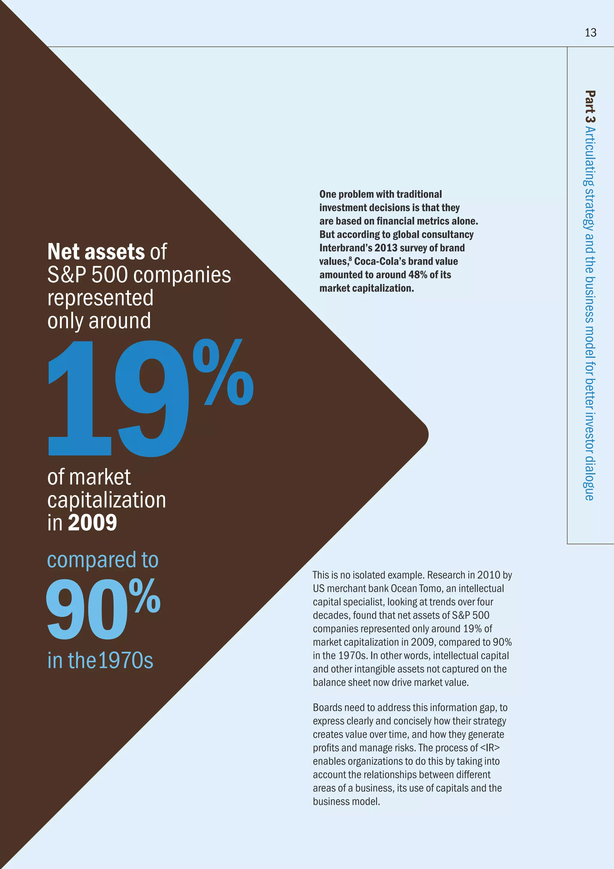 13
Part3Articulatingstrategyandthebusinessmodelforbetterinvestordialogue
One problem with traditional
investment decisions is that they
are based on financial metrics alone.
But according to global consultancy
Interbrand’s 2013 survey of brand
values,8
Coca-Cola’s brand value
amounted to around 48% of its
market capitalization.
This is no isolated example. Research in 2010 by
US merchant bank Ocean Tomo, an intellectual
capital specialist, looking at trends over four
decades, found that net assets of SP 500
companies represented only around 19% of
market capitalization in 2009, compared to 90%
in the 1970s. In other words, intellectual capital
and other intangible assets not captured on the
balance sheet now drive market value.
Boards need to address this information gap, to
express clearly and concisely how their strategy
creates value over time, and how they generate
profits and manage risks. The process of IR
enables organizations to do this by taking into
account the relationships between different
areas of a business, its use of capitals and the
business model.
19%
90%
Net assets of
SP 500 companies
represented
only around
of market
capitalization
in 2009
in the1970s
compared to
 