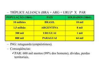 – TRÍPLICE ALIANÇA (BRA + ARG + URU)* X PAR
POPULAÇÃO (1864):          PAÍS          SOLDADOS (1864):
    10 milhões           BRASIL                18 mil
    1,5 milhão         ARGENTINA               8 mil
     300 mil            URUGUAI                1 mil
     800 mil            PARAGUAI               64 mil

– ING: retaguarda (empréstimos).
– Conseqüências:
   PAR: 600 mil mortos (99% dos homens), dívidas, perdas
    territoriais.
 