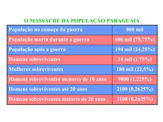 O MASSACRE DA POPULAÇÃO PARAGUAIA
População no começo da guerra                 800 mil
População morta durante a guerra          606 mil (75,75%)
População após a guerra                   194 mil (24,25%)
Homens sobreviventes                       14 mil (1,75%)
Mulheres sobreviventes                    180 mil (22,5%)
Homens sobreviventes menores de 10 anos    9800 (1,225%)
Homens sobreviventes até 20 anos          2100 (0,2625%)
Homens sobreviventes maiores de 20 anos   2100 (0,2625%)
 