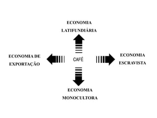 ECONOMIA
              LATIFUNDIÁRIA




ECONOMIA DE                   ECONOMIA

EXPORTAÇÃO                    ESCRAVISTA




                ECONOMIA
              MONOCULTORA
 