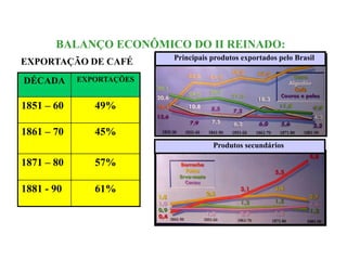 BALANÇO ECONÔMICO DO II REINADO:
                          Principais produtos exportados pelo Brasil
EXPORTAÇÃO DE CAFÉ
DÉCADA      EXPORTAÇÕES


1851 – 60      49%

1861 – 70      45%
                                     Produtos secundários

1871 – 80      57%

1881 - 90      61%
 