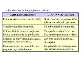 – Os sistemas de imigração nos cafezais:
       PARCERIA (fracasso)                COLONATO (sucesso)
Primeiro sistema introduzido (1847). Oeste Paulista (por volta de 1870),
                                     subvencionada pelo governo.
Trabalho familiar camponês.            Trabalho familiar camponês.
Colono dividia lucros e prejuízos.     Camponês recebia 2 salários:
Ficava com metade do produzido.        fixo anual e por produtividade.
Colonos se endividavam (passagens,     Governo paulista pagava as
mantimentos, juros elevados...).       passagens.
Eventualmente era permitida uma        Era garantido um pedaço de roça
pequena roça ao imigrante.             para subsistência ou comércio.
 