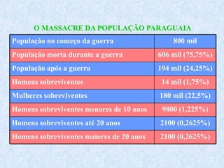 O MASSACRE DA POPULAÇÃO PARAGUAIA População no começo da guerra 800 mil População morta durante a guerra 606 mil (75,75%) População após a guerra 194 mil (24,25%) Homens sobreviventes 14 mil (1,75%) Mulheres sobreviventes 180 mil (22,5%) Homens sobreviventes menores de 10 anos 9800 (1,225%) Homens sobreviventes até 20 anos  2100 (0,2625%) Homens sobreviventes maiores de 20 anos  2100 (0,2625%) 