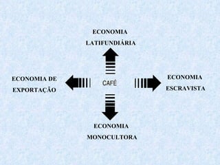 ECONOMIA DE EXPORTAÇÃO ECONOMIA  MONOCULTORA ECONOMIA  LATIFUNDIÁRIA ECONOMIA  ESCRAVISTA 