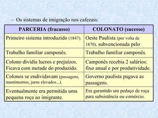 Os sistemas de imigração nos cafezais: PARCERIA (fracasso) COLONATO (sucesso) Primeiro sistema introduzido  (1847). Oeste Paulista  (por volta de 1870),  subvencionada pelo governo. Trabalho familiar camponês. Trabalho familiar camponês. Colono dividia lucros e prejuízos. Ficava com metade do produzido. Camponês recebia 2 salários: fixo anual e por produtividade. Colonos se endividavam  (passagens, mantimentos, juros elevados...). Governo paulista pagava as passagens. Eventualmente era permitida uma pequena roça ao imigrante. Era garantido um pedaço de roça para subsistência ou comércio. 
