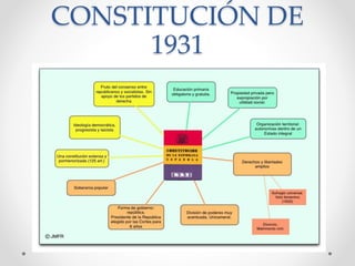 CONSTITUCIÓN DE
1931
 
