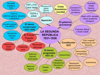 LA SEGUNDA  REPÚBLICA 1931-1936 El gobierno provisional Jornada 8 h. Derechos jornaleros Constitución 1931 El bienio  progresista 1931-33 El bienio conservador 1933-1936 Estado Laico   Reforma  Agraria Reforma Ejército Sanjurjada Voto mujeres Matrimonio civil Divorcio Democrática Y progresista Autonómica Separación  Iglesia-Estado Expropiación Retiro 40% oficiales Cierre academia Zaragoza Francesc Macià L’Estat Català Crisis Económica mundial Autonomías Oposición Monárquicos Iglesia Ejército patronos CEDA y JONS  CNT y FAI Casa viejas Derecho Trabajadores Educación laica Guardias Asalto Quema  conventos Revolución Asturias 1934 Revuelta Catalana 1934 Freno a  reforma agraria, laicismo y estatutos Amnistía golpistas FALANGE El Frente Popular 1936 Reanudar reformas Violencia civil Preparación Golpe estado 