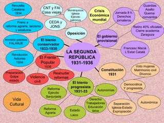 LA SEGUNDA  REPÚBLICA 1931-1936 El gobierno provisional Jornada 8 h. Derechos jornaleros Constitución 1931 El bienio  progresista 1931-33 El bienio conservador 1933-1936 Estado Laico   Reforma  Agraria Reforma Ejército Sanjurjada Voto mujeres Matrimonio civil Divorcio Democrática Y progresista Autonómica Separación  Iglesia-Estado Expropiación Retiro 40% oficiales Cierre academia Zaragoza Francesc Macià L’Estat Català Crisis Económica mundial Autonomías Oposición Monárquicos Iglesia Ejército patronos CEDA y JONS  CNT y FAI Casa viejas Derecho Trabajadores Educación laica Guardias Asalto Quema  conventos Revolución Asturias 1934 Revuelta Catalana 1934 Freno a  reforma agraria, laicismo y estatutos Amnistía golpistas FALANJE Reanudar reformas Violencia civil El Frente Popular 1936 Vida Cultural Preparación Golpe estado 