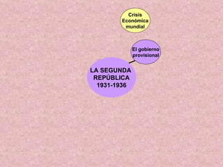 LA SEGUNDA  REPÚBLICA 1931-1936 Crisis Económica mundial El gobierno provisional 
