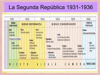 La Segunda República 1931-1936 