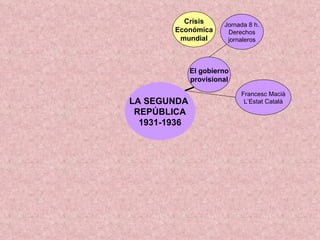 LA SEGUNDA  REPÚBLICA 1931-1936 El gobierno provisional Crisis Económica mundial Jornada 8 h. Derechos jornaleros Francesc Macià L’Estat Català 