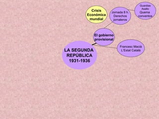 LA SEGUNDA  REPÚBLICA 1931-1936 El gobierno provisional Jornada 8 h. Derechos jornaleros Francesc Macià L’Estat Català Crisis Económica mundial Guardias Asalto Quema  conventos 