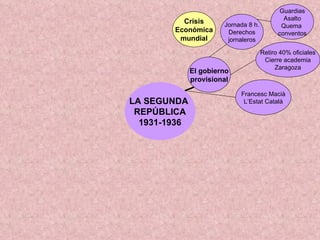 LA SEGUNDA  REPÚBLICA 1931-1936 El gobierno provisional Jornada 8 h. Derechos jornaleros Francesc Macià L’Estat Català Crisis Económica mundial Guardias Asalto Quema  conventos Retiro 40% oficiales Cierre academia Zaragoza 