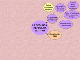 LA SEGUNDA  REPÚBLICA 1931-1936 El gobierno provisional Jornada 8 h. Derechos jornaleros Retiro 40% oficiales Cierre academia Zaragoza Francesc Macià L’Estat Català Crisis Económica mundial Guardias Asalto Quema  conventos Constitución 1931 