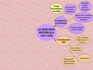 LA SEGUNDA  REPÚBLICA 1931-1936 El gobierno provisional Jornada 8 h. Derechos jornaleros Retiro 40% oficiales Cierre academia Zaragoza Francesc Macià L’Estat Català Crisis Económica mundial Guardias Asalto Quema  conventos Constitución 1931 Democrática Y progresista Voto mujeres Matrimonio civil Divorcio Separación  Iglesia-Estado Expropiación Autonómica 