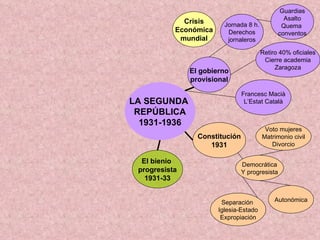 LA SEGUNDA  REPÚBLICA 1931-1936 El gobierno provisional Jornada 8 h. Derechos jornaleros Constitución 1931 El bienio  progresista 1931-33 Voto mujeres Matrimonio civil Divorcio Democrática Y progresista Autonómica Separación  Iglesia-Estado Expropiación Retiro 40% oficiales Cierre academia Zaragoza Francesc Macià L’Estat Català Crisis Económica mundial Guardias Asalto Quema  conventos 