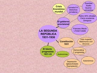 LA SEGUNDA  REPÚBLICA 1931-1936 El gobierno provisional Jornada 8 h. Derechos jornaleros Constitución 1931 El bienio  progresista 1931-33 Voto mujeres Matrimonio civil Divorcio Democrática Y progresista Autonómica Separación  Iglesia-Estado Expropiación Retiro 40% oficiales Cierre academia Zaragoza Francesc Macià L’Estat Català Crisis Económica mundial Guardias Asalto Quema  conventos Autonomías 