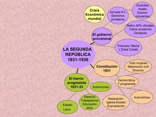 LA SEGUNDA  REPÚBLICA 1931-1936 El gobierno provisional Jornada 8 h. Derechos jornaleros Constitución 1931 El bienio  progresista 1931-33 Voto mujeres Matrimonio civil Divorcio Democrática Y progresista Autonómica Separación  Iglesia-Estado Expropiación Retiro 40% oficiales Cierre academia Zaragoza Francesc Macià L’Estat Català Crisis Económica mundial Guardias Asalto Quema  conventos Autonomías Estado Laico   Derecho Trabajadores Educación laica 