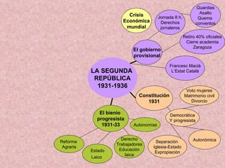 LA SEGUNDA  REPÚBLICA 1931-1936 El gobierno provisional Jornada 8 h. Derechos jornaleros Constitución 1931 El bienio  progresista 1931-33 Voto mujeres Matrimonio civil Divorcio Democrática Y progresista Autonómica Separación  Iglesia-Estado Expropiación Retiro 40% oficiales Cierre academia Zaragoza Francesc Macià L’Estat Català Crisis Económica mundial Guardias Asalto Quema  conventos Autonomías Estado Laico   Reforma  Agraria Derecho Trabajadores Educación laica 