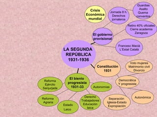LA SEGUNDA  REPÚBLICA 1931-1936 El gobierno provisional Jornada 8 h. Derechos jornaleros Constitución 1931 El bienio  progresista 1931-33 Voto mujeres Matrimonio civil Divorcio Democrática Y progresista Autonómica Separación  Iglesia-Estado Expropiación Retiro 40% oficiales Cierre academia Zaragoza Francesc Macià L’Estat Català Crisis Económica mundial Guardias Asalto Quema  conventos Autonomías Estado Laico   Reforma  Agraria Reforma Ejército Sanjurjada Derecho Trabajadores Educación laica 