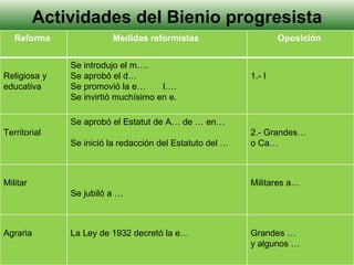 Actividades del Bienio progresista Reforma  Medidas reformistas  Oposición  Religiosa y educativa Se introdujo el m…. Se aprobó el d… Se promovió la e…  l…. Se invirtió muchísimo en e. 1.- I  Territorial Se aprobó el Estatut de A… de … en… Se inició la redacción del Estatuto del … 2.- Grandes… o Ca… Militar Se jubiló a … Militares a… Agraria  La Ley de 1932 decretó la e… Grandes … y algunos … 