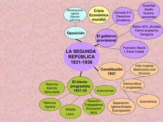 LA SEGUNDA  REPÚBLICA 1931-1936 El gobierno provisional Jornada 8 h. Derechos jornaleros Constitución 1931 El bienio  progresista 1931-33 Estado Laico   Reforma  Agraria Reforma Ejército Sanjurjada Voto mujeres Matrimonio civil Divorcio Democrática Y progresista Autonómica Separación  Iglesia-Estado Expropiación Retiro 40% oficiales Cierre academia Zaragoza Francesc Macià L’Estat Català Crisis Económica mundial Autonomías Derecho Trabajadores Educación laica Guardias Asalto Quema  conventos Oposición Monárquicos Iglesia Ejército patronos 