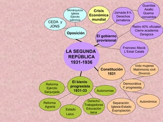 LA SEGUNDA  REPÚBLICA 1931-1936 El gobierno provisional Jornada 8 h. Derechos jornaleros Constitución 1931 El bienio  progresista 1931-33 Estado Laico   Reforma  Agraria Reforma Ejército Sanjurjada Voto mujeres Matrimonio civil Divorcio Democrática Y progresista Autonómica Separación  Iglesia-Estado Expropiación Retiro 40% oficiales Cierre academia Zaragoza Francesc Macià L’Estat Català Crisis Económica mundial Autonomías Derecho Trabajadores Educación laica Guardias Asalto Quema  conventos Oposición Monárquicos Iglesia Ejército patronos CEDA  y JONS  
