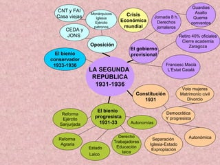 LA SEGUNDA  REPÚBLICA 1931-1936 El gobierno provisional Jornada 8 h. Derechos jornaleros Constitución 1931 El bienio  progresista 1931-33 Estado Laico   Reforma  Agraria Reforma Ejército Sanjurjada Voto mujeres Matrimonio civil Divorcio Democrática Y progresista Autonómica Separación  Iglesia-Estado Expropiación Retiro 40% oficiales Cierre academia Zaragoza Francesc Macià L’Estat Català Crisis Económica mundial Autonomías Oposición Monárquicos Iglesia Ejército patronos CEDA y JONS  CNT y FAI Casa viejas Derecho Trabajadores Educación laica Guardias Asalto Quema  conventos El bienio conservador 1933-1936 