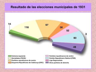 Resultado de las elecciones municipales de 1931 