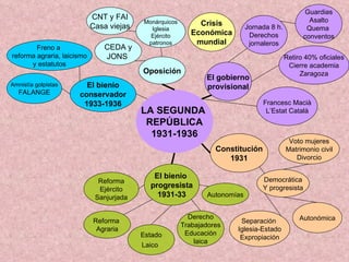 LA SEGUNDA  REPÚBLICA 1931-1936 El gobierno provisional Jornada 8 h. Derechos jornaleros Constitución 1931 El bienio  progresista 1931-33 El bienio conservador 1933-1936 Estado Laico   Reforma  Agraria Reforma Ejército Sanjurjada Voto mujeres Matrimonio civil Divorcio Democrática Y progresista Autonómica Separación  Iglesia-Estado Expropiación Retiro 40% oficiales Cierre academia Zaragoza Francesc Macià L’Estat Català Crisis Económica mundial Autonomías Oposición Monárquicos Iglesia Ejército patronos CEDA y JONS  CNT y FAI Casa viejas Derecho Trabajadores Educación laica Guardias Asalto Quema  conventos Freno a  reforma agraria, laicismo y estatutos Amnistía golpistas FALANGE 