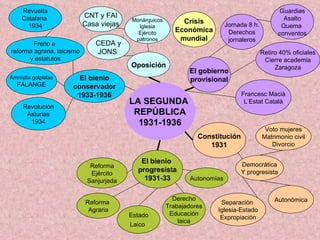 LA SEGUNDA  REPÚBLICA 1931-1936 El gobierno provisional Jornada 8 h. Derechos jornaleros Constitución 1931 El bienio  progresista 1931-33 El bienio conservador 1933-1936 Estado Laico   Reforma  Agraria Reforma Ejército Sanjurjada Voto mujeres Matrimonio civil Divorcio Democrática Y progresista Autonómica Separación  Iglesia-Estado Expropiación Retiro 40% oficiales Cierre academia Zaragoza Francesc Macià L’Estat Català Crisis Económica mundial Autonomías Oposición Monárquicos Iglesia Ejército patronos CEDA y JONS  CNT y FAI Casa viejas Derecho Trabajadores Educación laica Guardias Asalto Quema  conventos Revuelta Catalana  1934 Freno a  reforma agraria, laicismo y estatutos Amnistía golpistas FALANGE Revolución Asturias 1934 