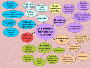 LA SEGUNDA  REPÚBLICA 1931-1936 El gobierno provisional Jornada 8 h. Derechos jornaleros Constitución 1931 El bienio  progresista 1931-33 El bienio conservador 1933-1936 Estado Laico   Reforma  Agraria Reforma Ejército Sanjurjada Voto mujeres Matrimonio civil Divorcio Democrática Y progresista Autonómica Separación  Iglesia-Estado Expropiación Retiro 40% oficiales Cierre academia Zaragoza Francesc Macià L’Estat Català Crisis Económica mundial Autonomías Oposición Monárquicos Iglesia Ejército patronos CEDA y JONS  CNT y FAI Casa viejas Derecho Trabajadores Educación laica Guardias Asalto Quema  conventos Revolución Asturias 1934 Revuelta Catalana 1934 Freno a  reforma agraria, laicismo y estatutos Amnistía golpistas FALANGE El Frente Popular 1936 