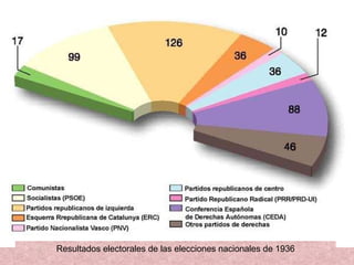 Resultados electorales de las elecciones nacionales de 1936 